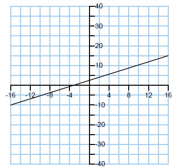 Further practice on the introduction to finding the equation of a graph line.